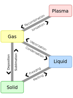 Phase change illustration