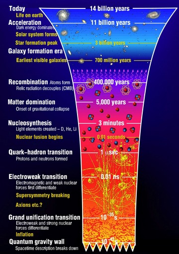 Universe Chronology pic