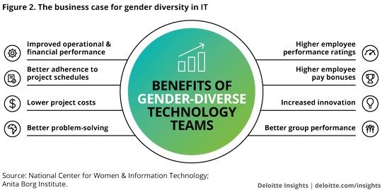 [ Deloitte gender diversity benefits pic ]