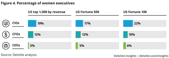 [ Deloitte percentage women execs pic ]