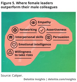 [ Deloitte where female leaders outperform pic ]