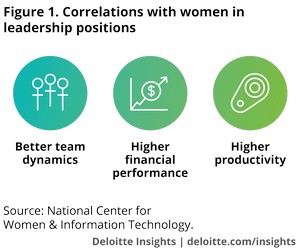 [ Deloitte women correlations with leadership pic ]